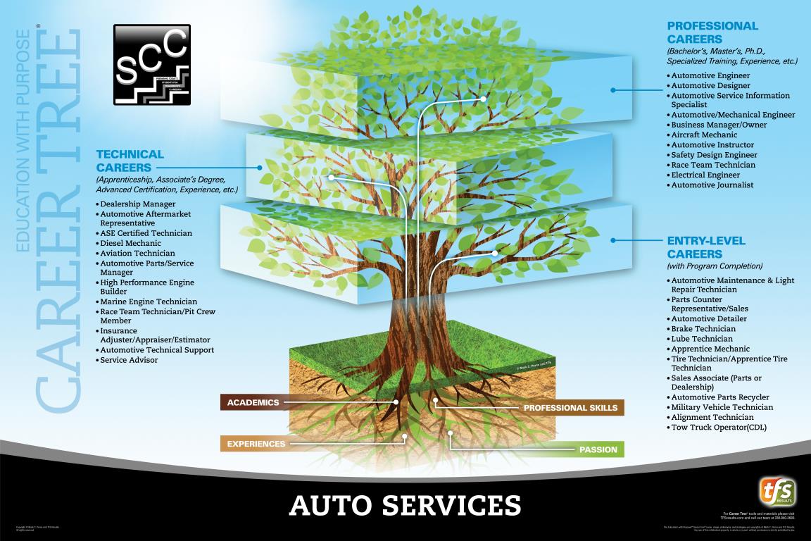 Auto Services Career Tree